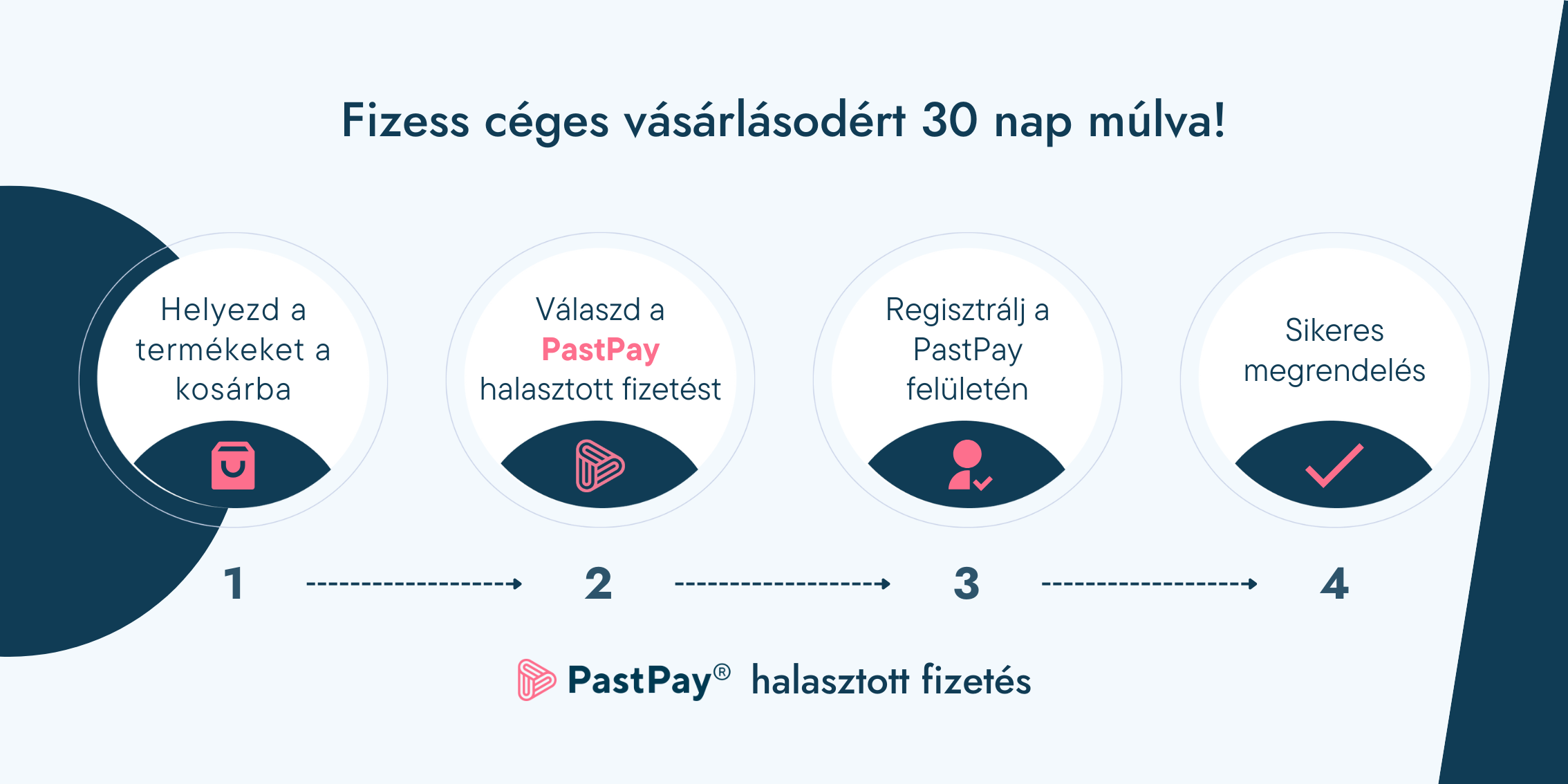 PastPay folyamat